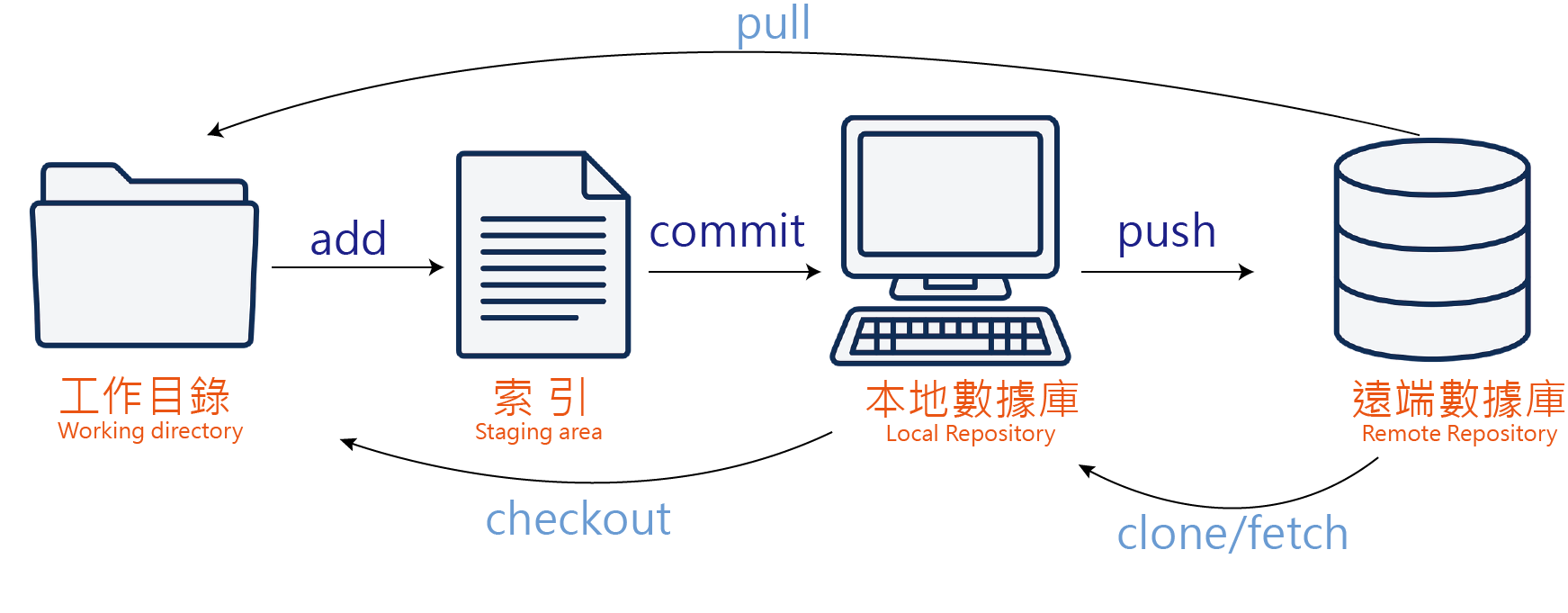 運作模式